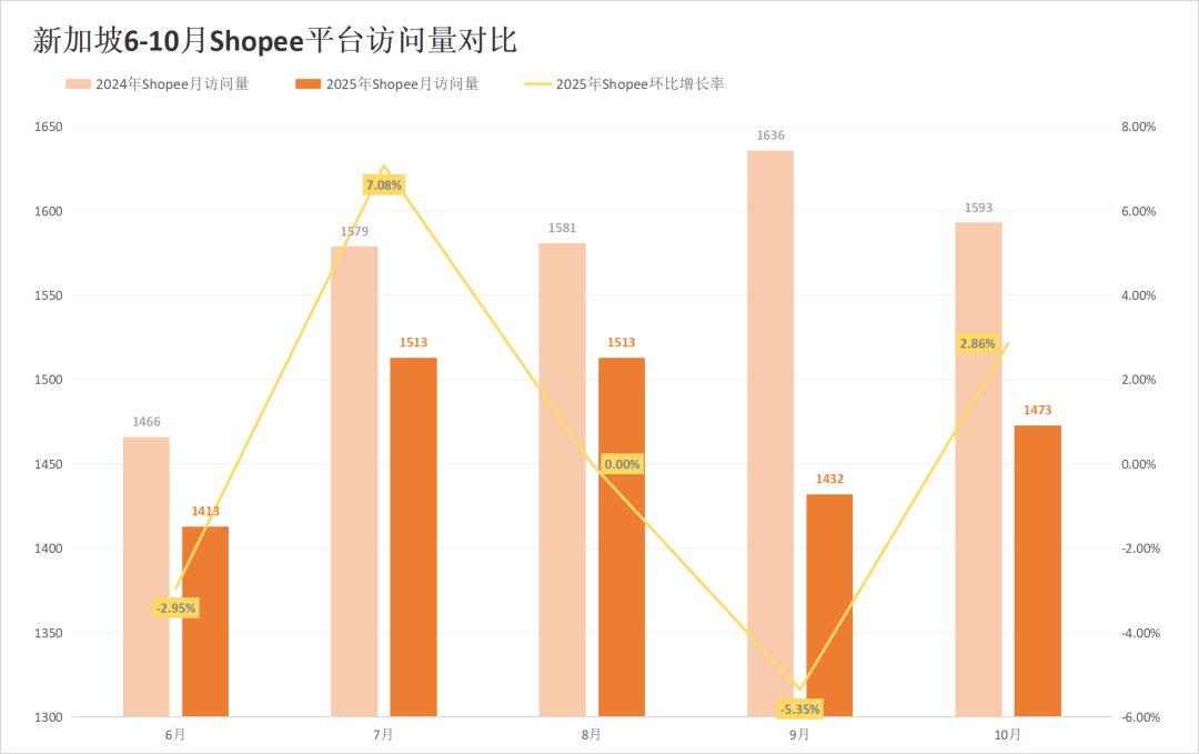 流量触底反弹超预期，Shopee全线回升！10月东南亚电商平台最新数据出炉~