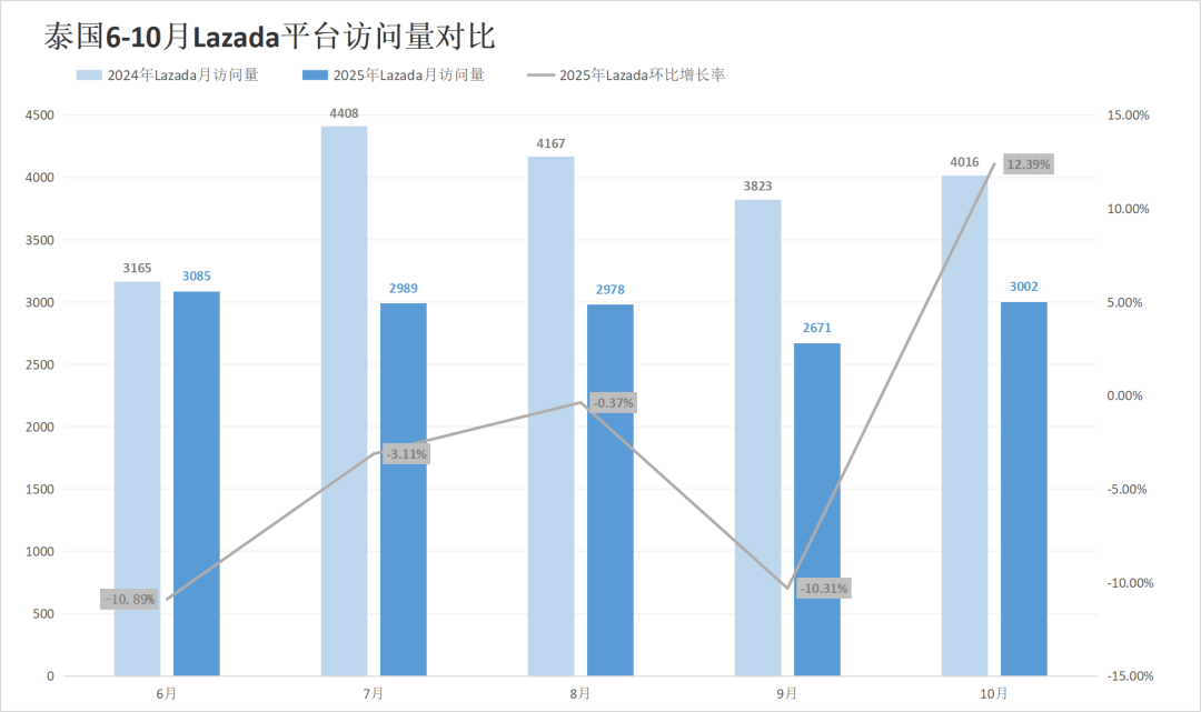 流量触底反弹超预期，Shopee全线回升！10月东南亚电商平台最新数据出炉~