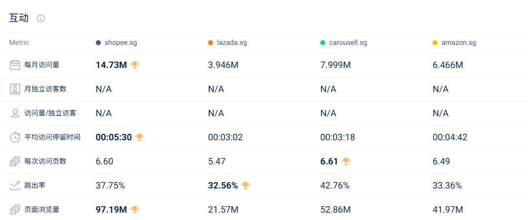 流量触底反弹超预期，Shopee全线回升！10月东南亚电商平台最新数据出炉~