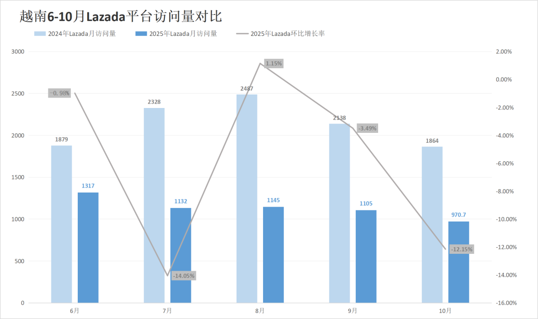 流量触底反弹超预期，Shopee全线回升！10月东南亚电商平台最新数据出炉~