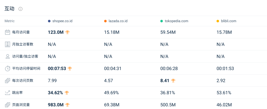 流量触底反弹超预期，Shopee全线回升！10月东南亚电商平台最新数据出炉~