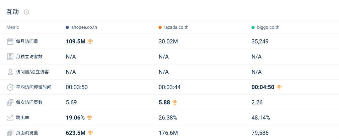 流量触底反弹超预期，Shopee全线回升！10月东南亚电商平台最新数据出炉~