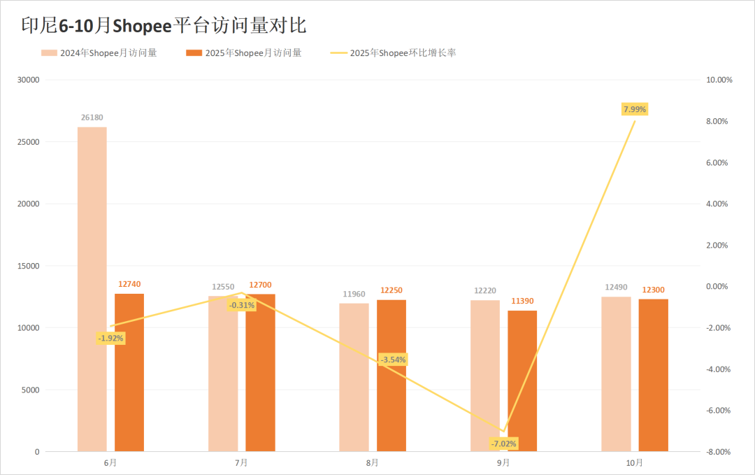 流量触底反弹超预期，Shopee全线回升！10月东南亚电商平台最新数据出炉~