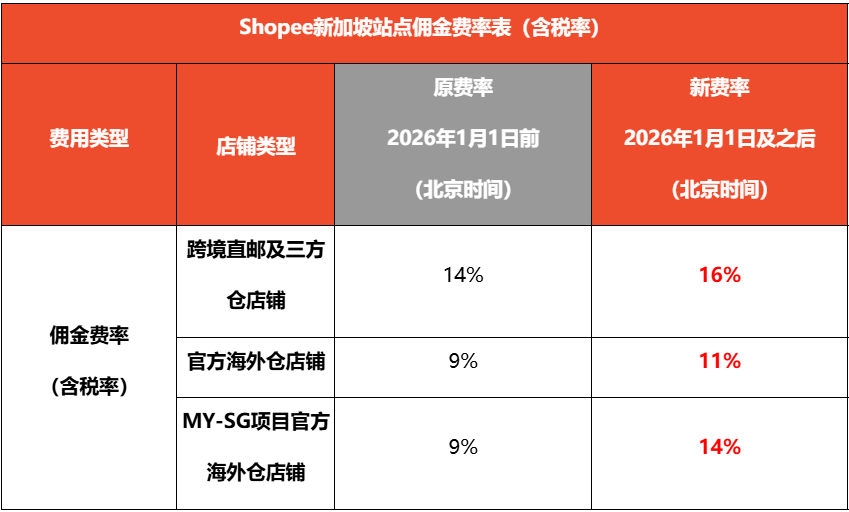 Shopee四大站点加收5%技术费；最高涨至20.33%！Shopee调整多站佣金；泰国联手电商严打违规品