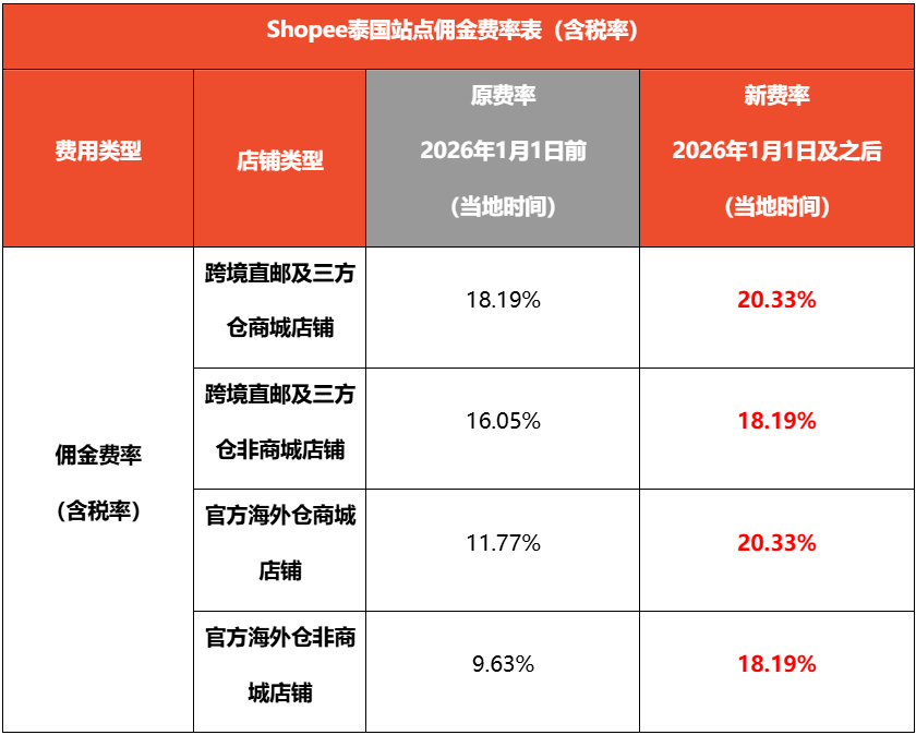 Shopee四大站点加收5%技术费；最高涨至20.33%！Shopee调整多站佣金；泰国联手电商严打违规品