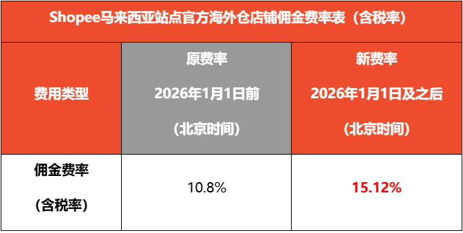 Shopee四大站点加收5%技术费；最高涨至20.33%！Shopee调整多站佣金；泰国联手电商严打违规品