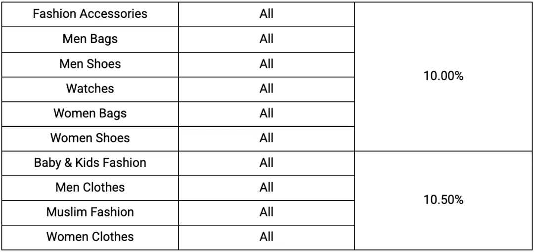 Shopee下月三大费用集体变脸；越南查封两大非法仓库，三名卖家被捕；Shopee全面封杀这类产品