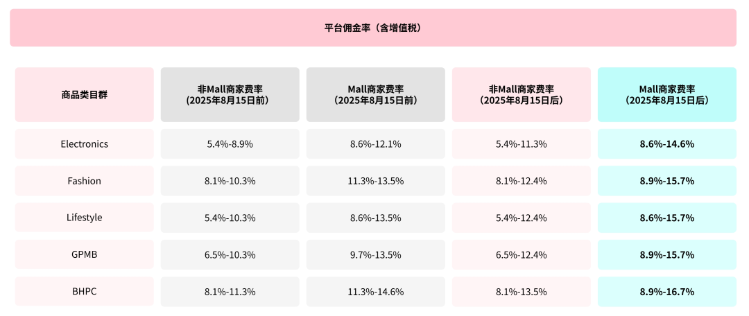 Shopee精准打击四类产品：低价引流成禁区；TikTok Shop上调佣金，最高直逼16.7%；印尼巨头每笔订单加扣1250盾
