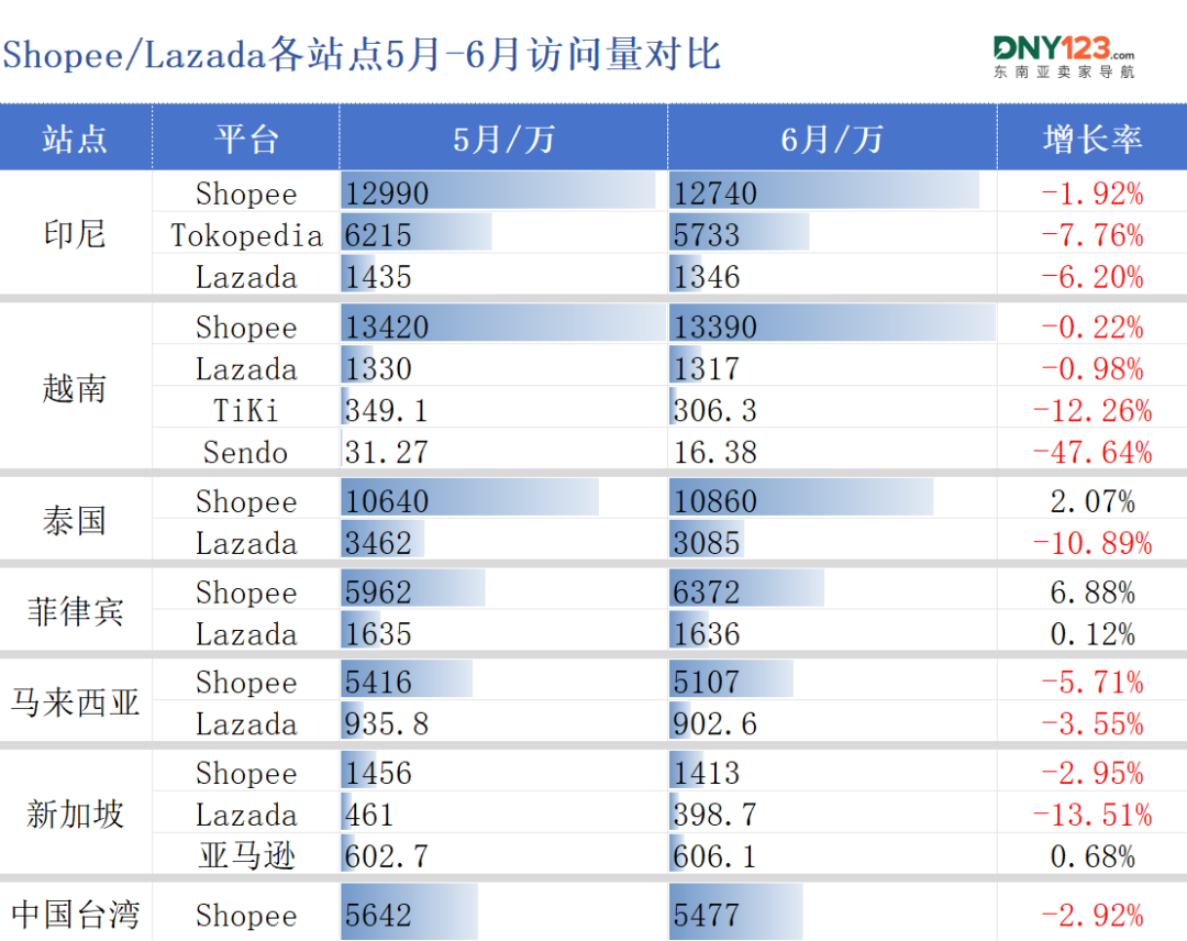两大巨头惨遭对手挤压，流量最高下滑超13%！6月东南亚电商平台最新数据出炉~