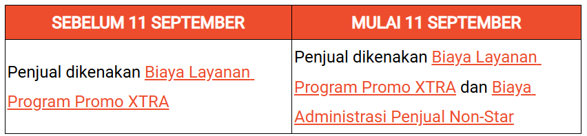 紧急！Shopee对这类卖家加收管理费；最高扣16分！Lazada严抓卖家取消率；泰国任命新商务部长