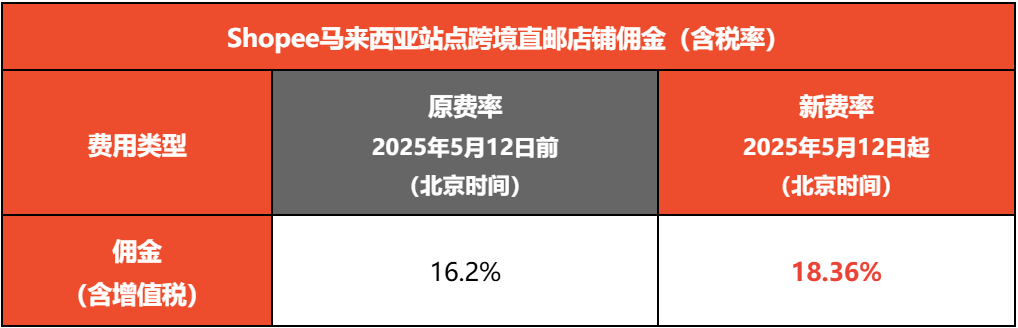 最高涨至18.36%！Shopee多项佣金集体上调；Temu暂停从中国向美国发货；泰国连端多个仓库