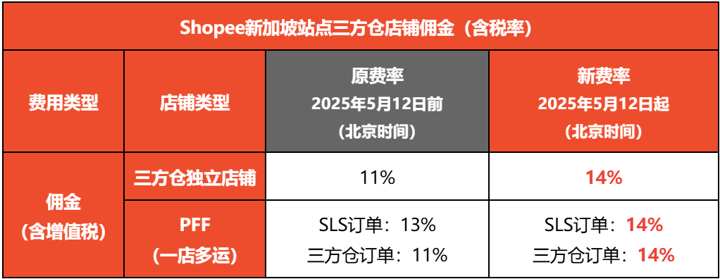 最高涨至18.36%！Shopee多项佣金集体上调；Temu暂停从中国向美国发货；泰国连端多个仓库