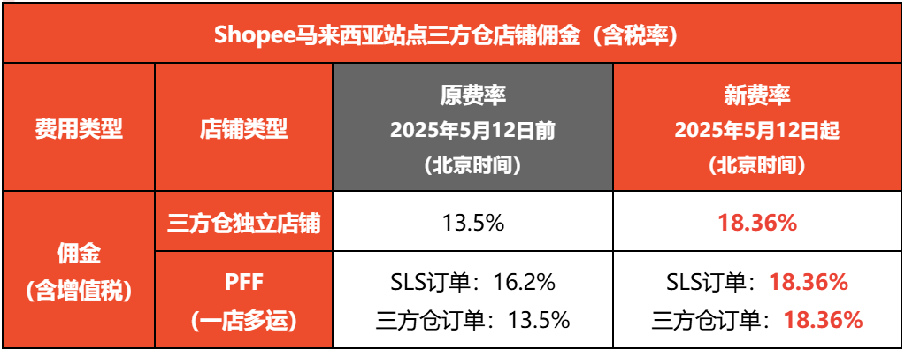 最高涨至18.36%！Shopee多项佣金集体上调；Temu暂停从中国向美国发货；泰国连端多个仓库