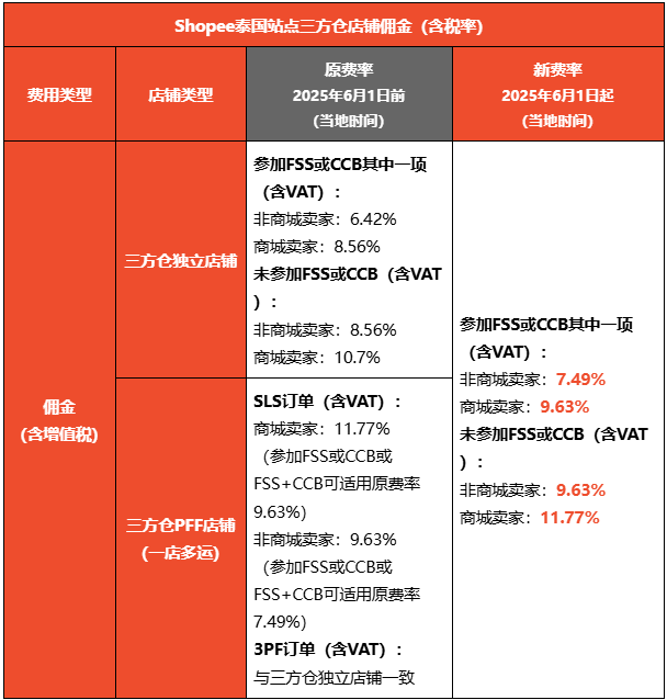 两名中国卖家在泰被抓，日销数千件假货；一刀切！Shopee多项费率全面统一；又一知名平台关闭电商业务