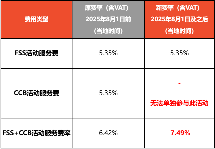 紧急！Shopee发货时效迎两大新变动；Shopee两项费率统一涨至7.49%；越南拟强制验证电商卖家身份