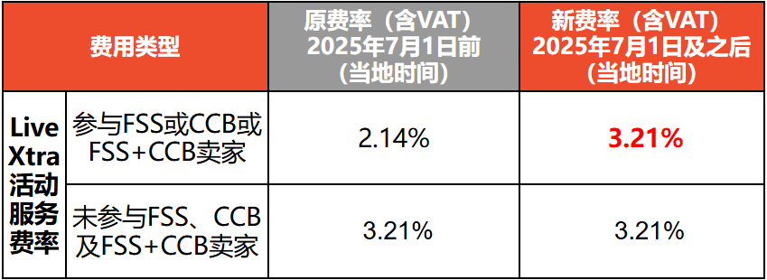 涨至3.21%！Shopee上调该项费率；严控电商促销！越南规定折扣不得超50%；Shopee限时调整物流发货时间