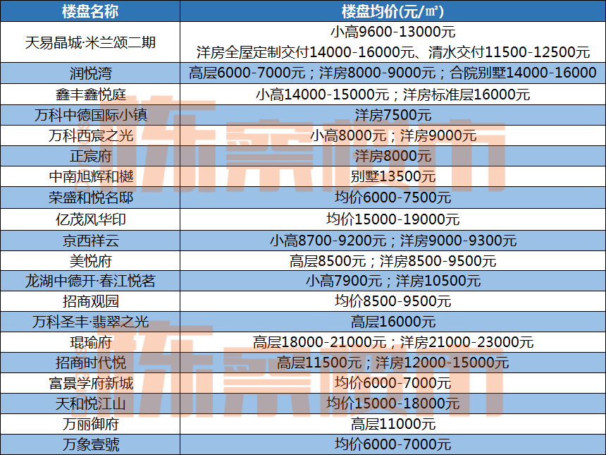 2024年4月沈阳九区最新房价