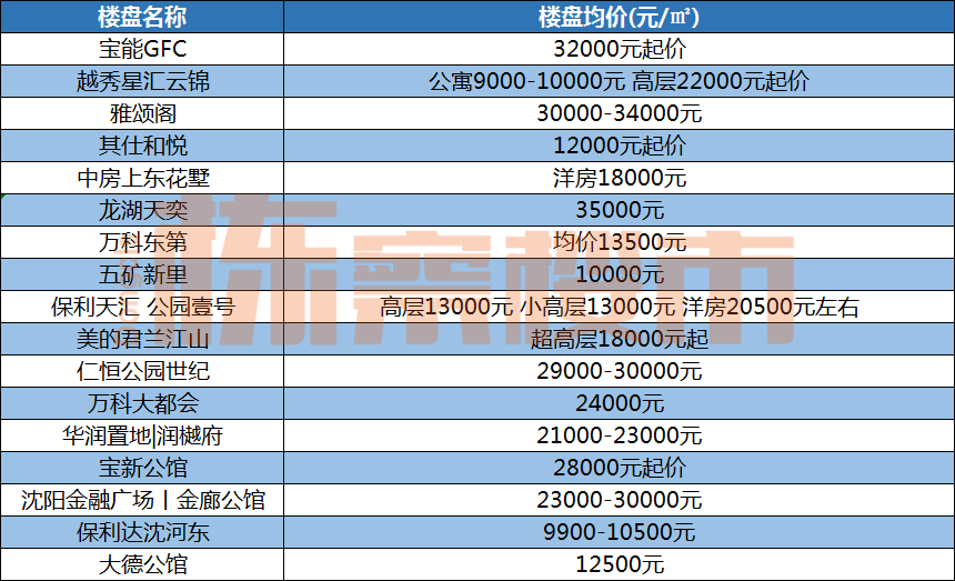 2024年4月沈阳九区最新房价
