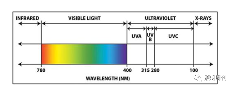 nm 之间,比可见光的波长短,我们在研究和应用上通常将紫外线分为a,b,c