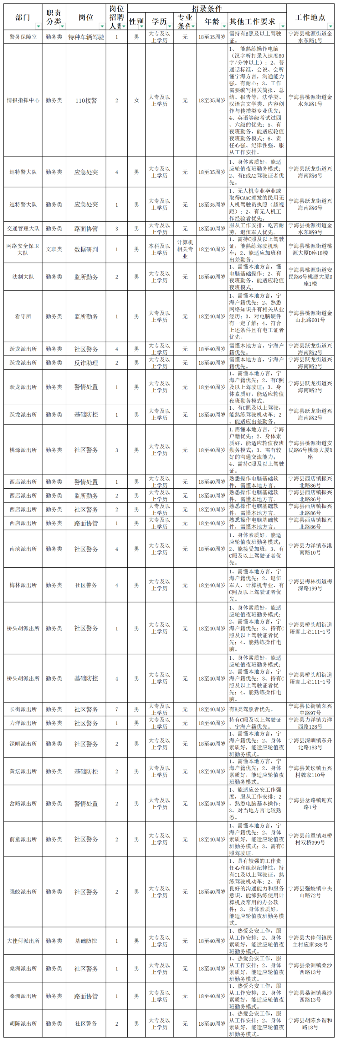 附件1宁海县公安局招聘警务辅助人_Sheet1.png