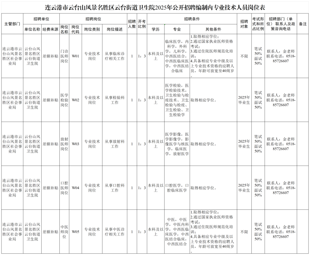 1.连云港市云台山风景名胜区云台街道卫生院2025年公开招聘编制内专业技术人员岗位表_Sheet1.png