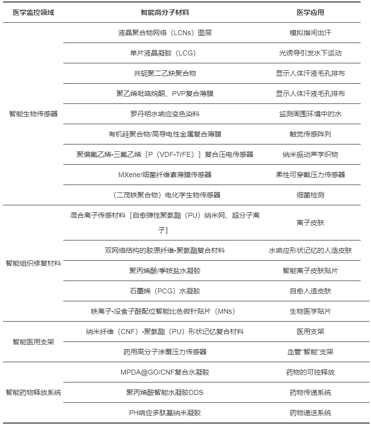 医用复合光是什么【推荐阅读】华北理工大学：智能高分子材料在医学监控中的研究进展-上海聚慕医疗器械有限公司