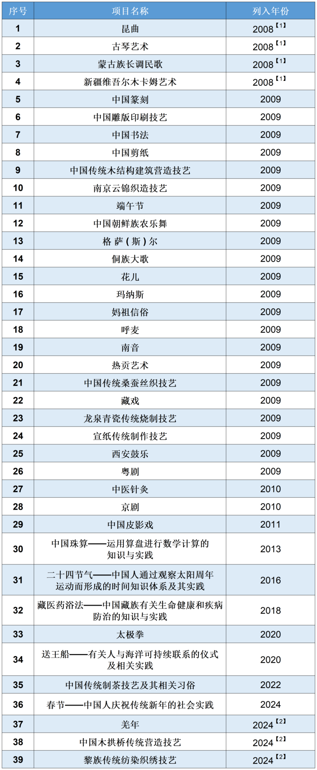 中国44项|联合国教科文组织非物质文化遗产名录/名册项目