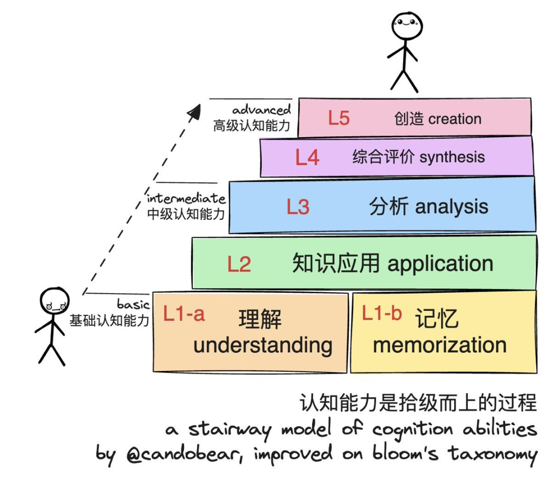 我基于benjamin bloom理论的升级改造