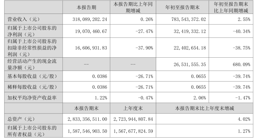 光韻達(dá)：2024年前三季度實現(xiàn)營業(yè)收入7.84億元