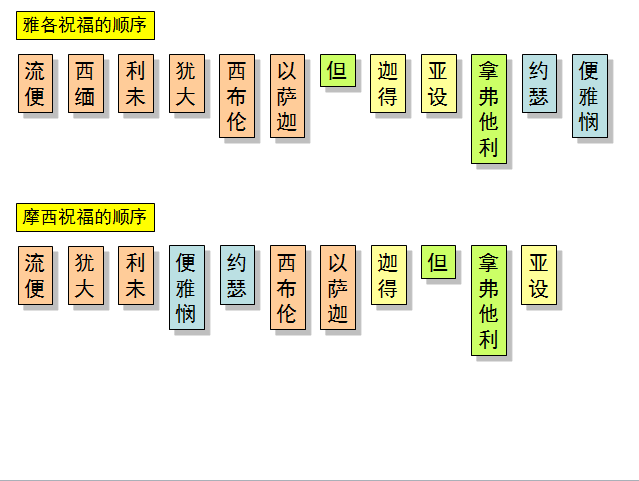 旧约圣经图表——申命记(图30)