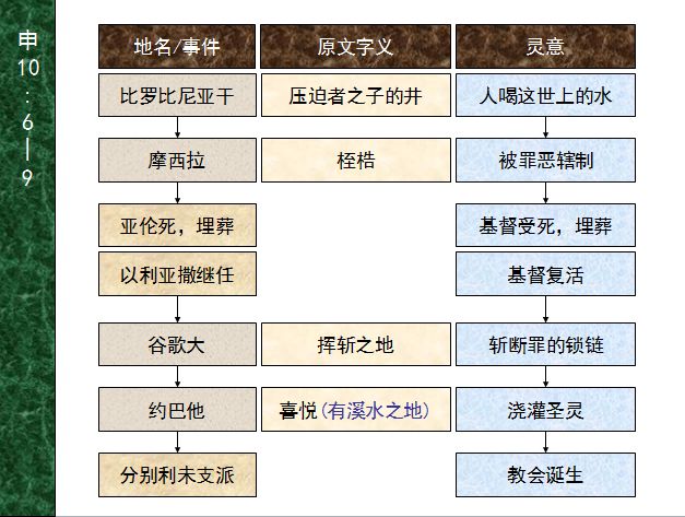 旧约圣经图表——申命记(图23)