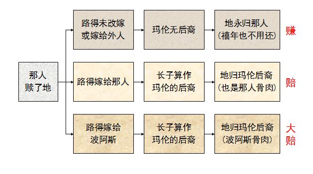 旧约圣经图表——路得记(图20)