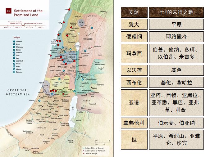 旧约圣经图表——士师记(图8)