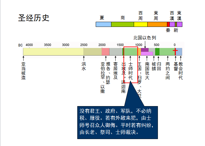 旧约圣经图表——士师记