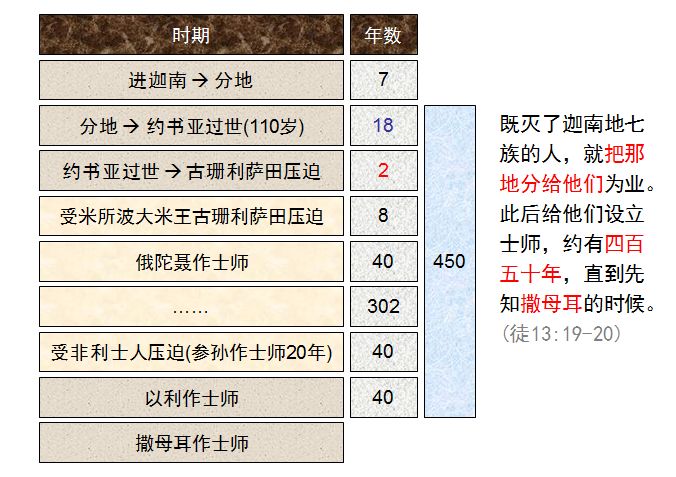 旧约圣经图表——士师记(图6)