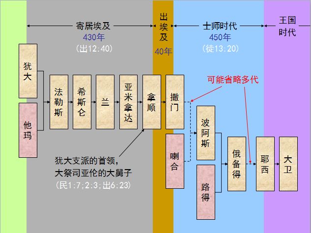 旧约圣经图表——路得记(图23)