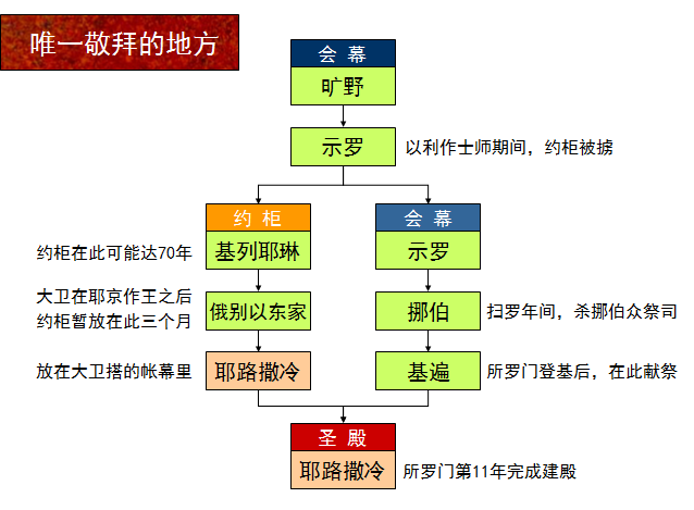 旧约圣经图表——申命记(图25)
