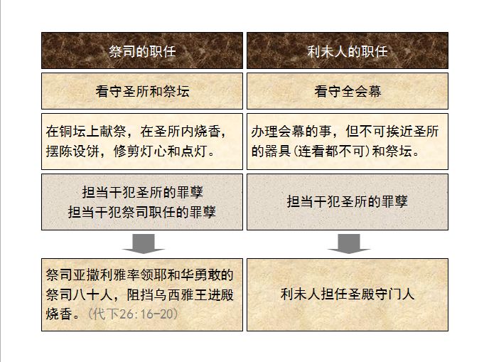 旧约圣经图表——民数记(图34)