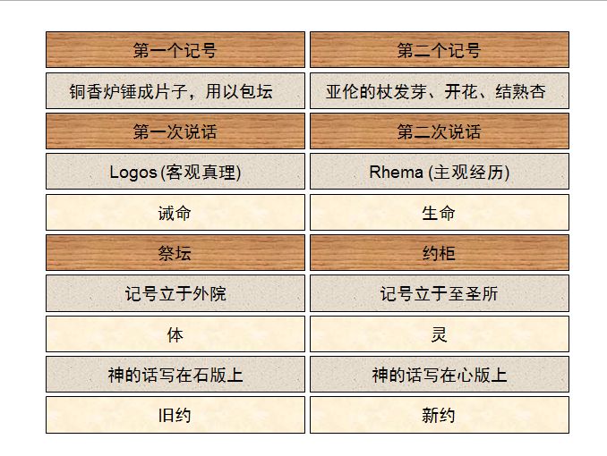 旧约圣经图表——民数记(图33)