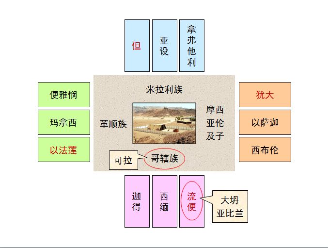 旧约圣经图表——民数记(图27)