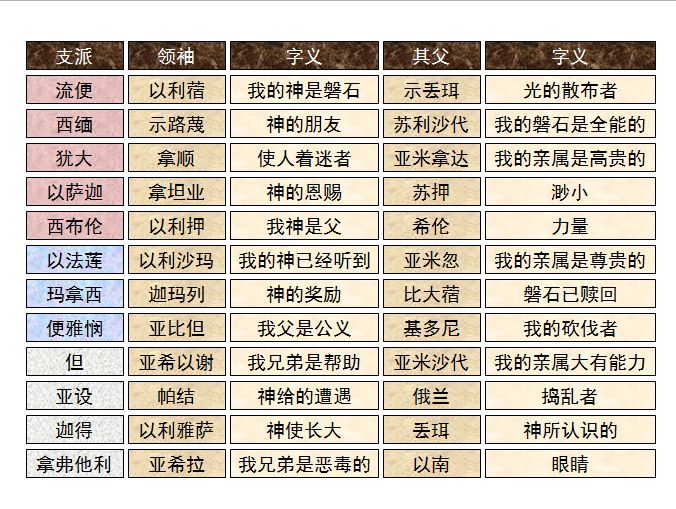 旧约圣经图表——民数记(图5)