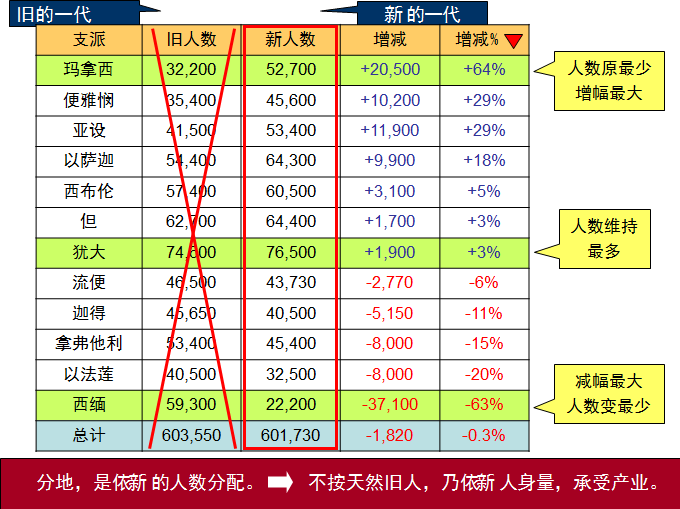 旧约圣经图表——民数记(图43)
