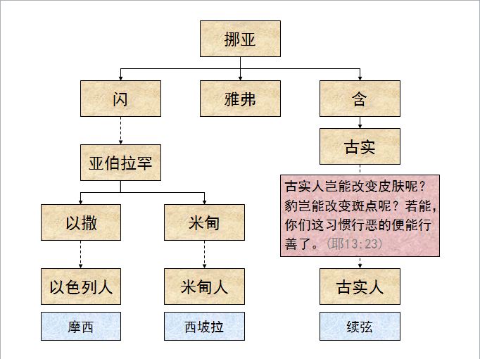 旧约圣经图表——民数记(图21)