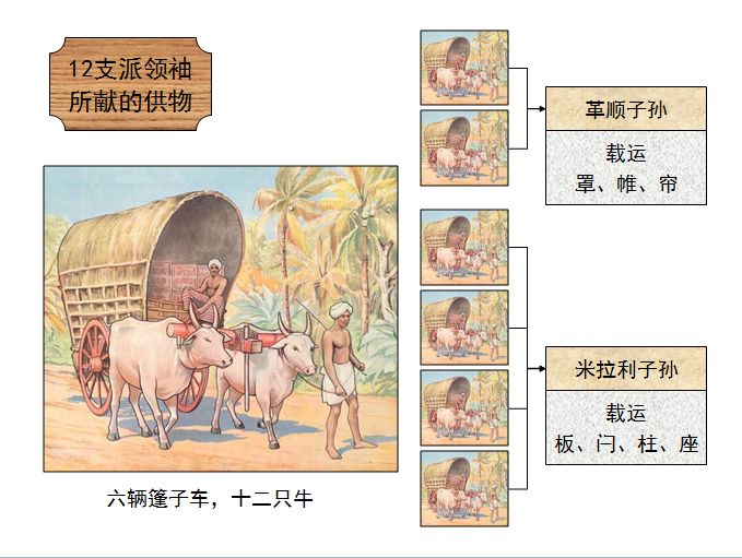 旧约圣经图表——民数记(图13)