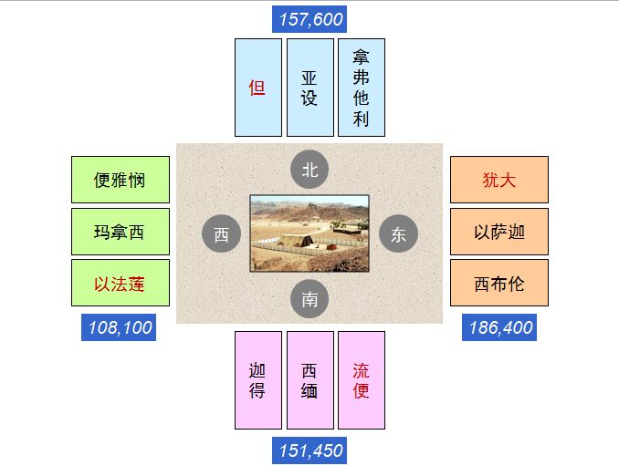 旧约圣经图表——民数记(图6)