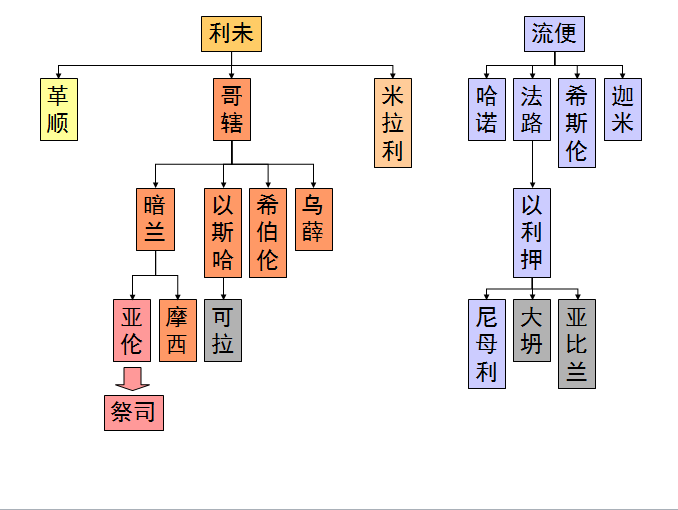 旧约圣经图表——民数记(图26)