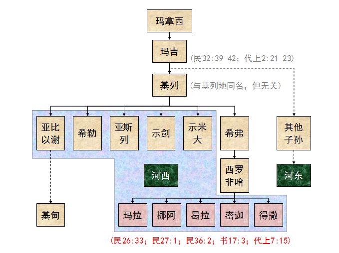 旧约圣经图表——民数记(图45)