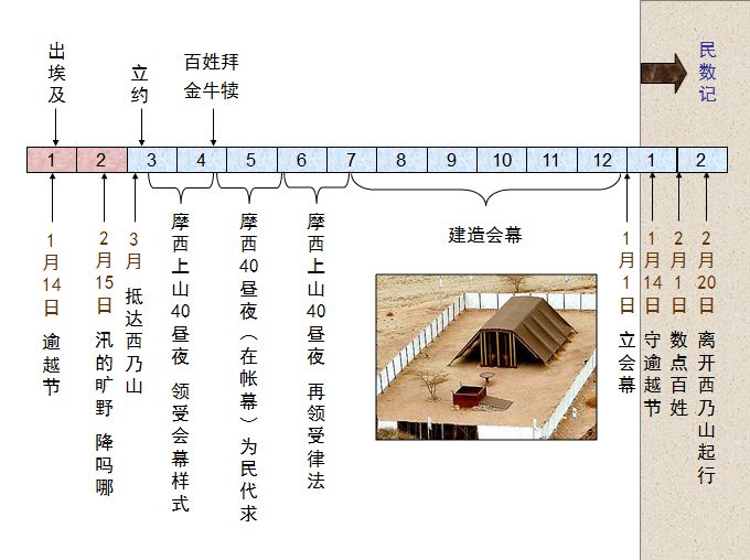 旧约圣经图表——民数记(图2)