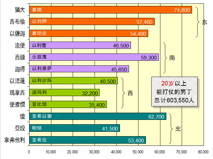 旧约圣经图表——民数记(图4)