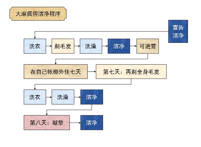 旧约圣经图表——利未记(图32)